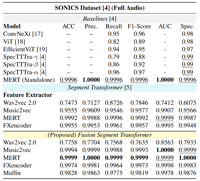 SONICS results table