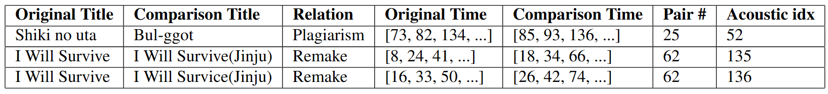 SONICS results table